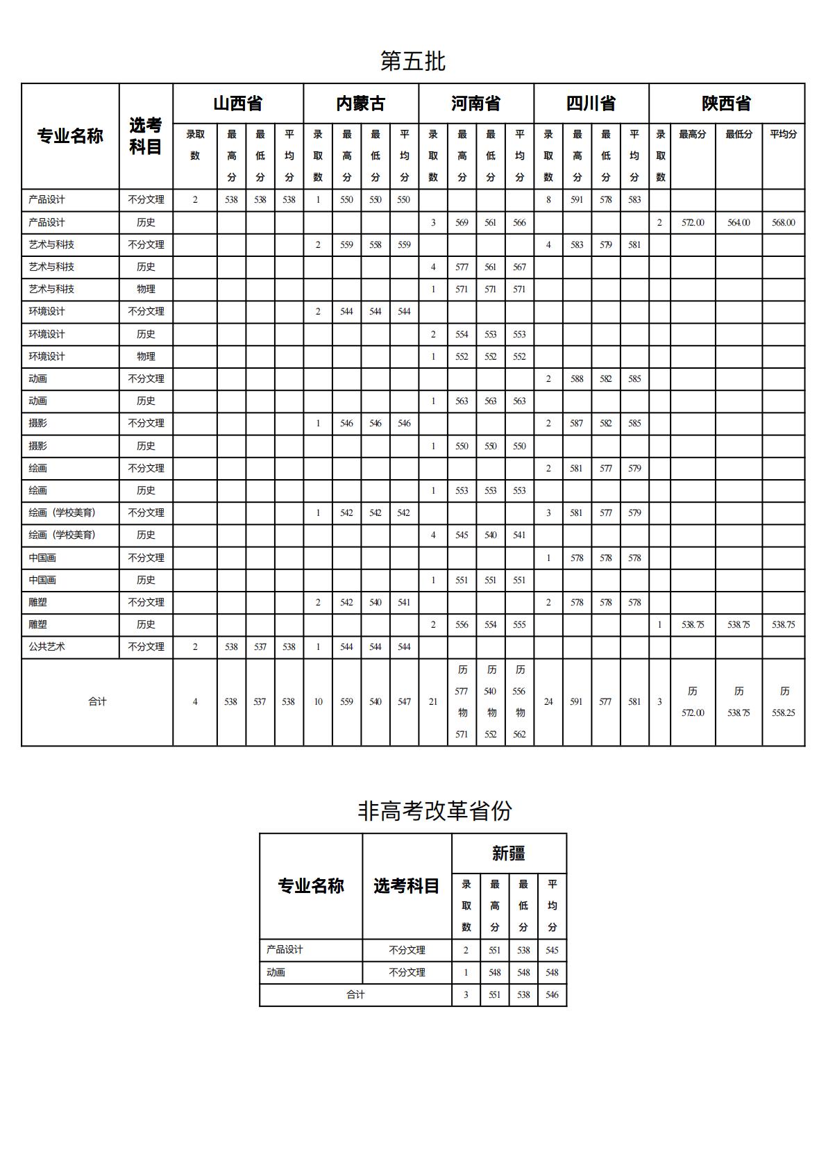 2025 年⾼考改⾰省份艺术类统考专业分省分专业录取情况统计